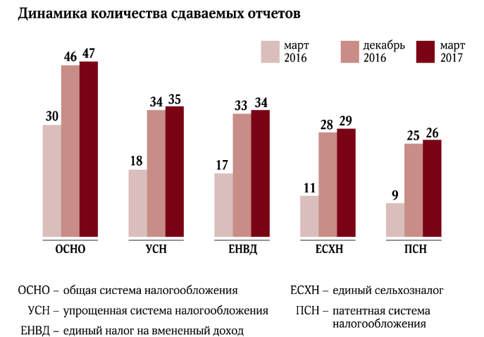 Отчетность ИП и ООО в 2017 году