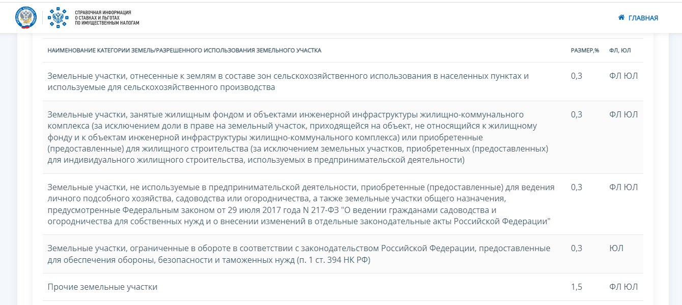 ставки земельного налога