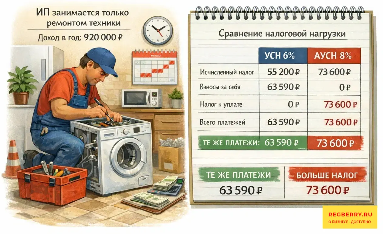 УСН Доходы минус Расходы (15%): особенности, риски и примеры расчётов regberry-primer2-sravnenie-usn-ausn